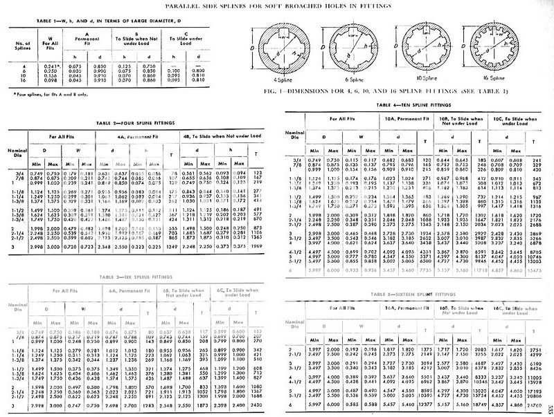 Spline Shaft Tables